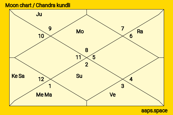 Tom Holland chandra kundli or moon chart
